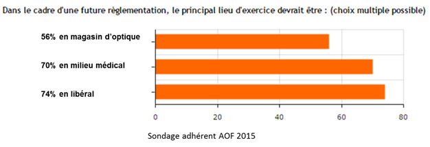sondage adherents aof 2015